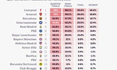 欧冠预测：利物浦&皇马，最终冠军的绝对热门球队