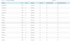 开云体育:世界泳联2024兴奋剂检测：接受检测最多的前32位全是中国选手